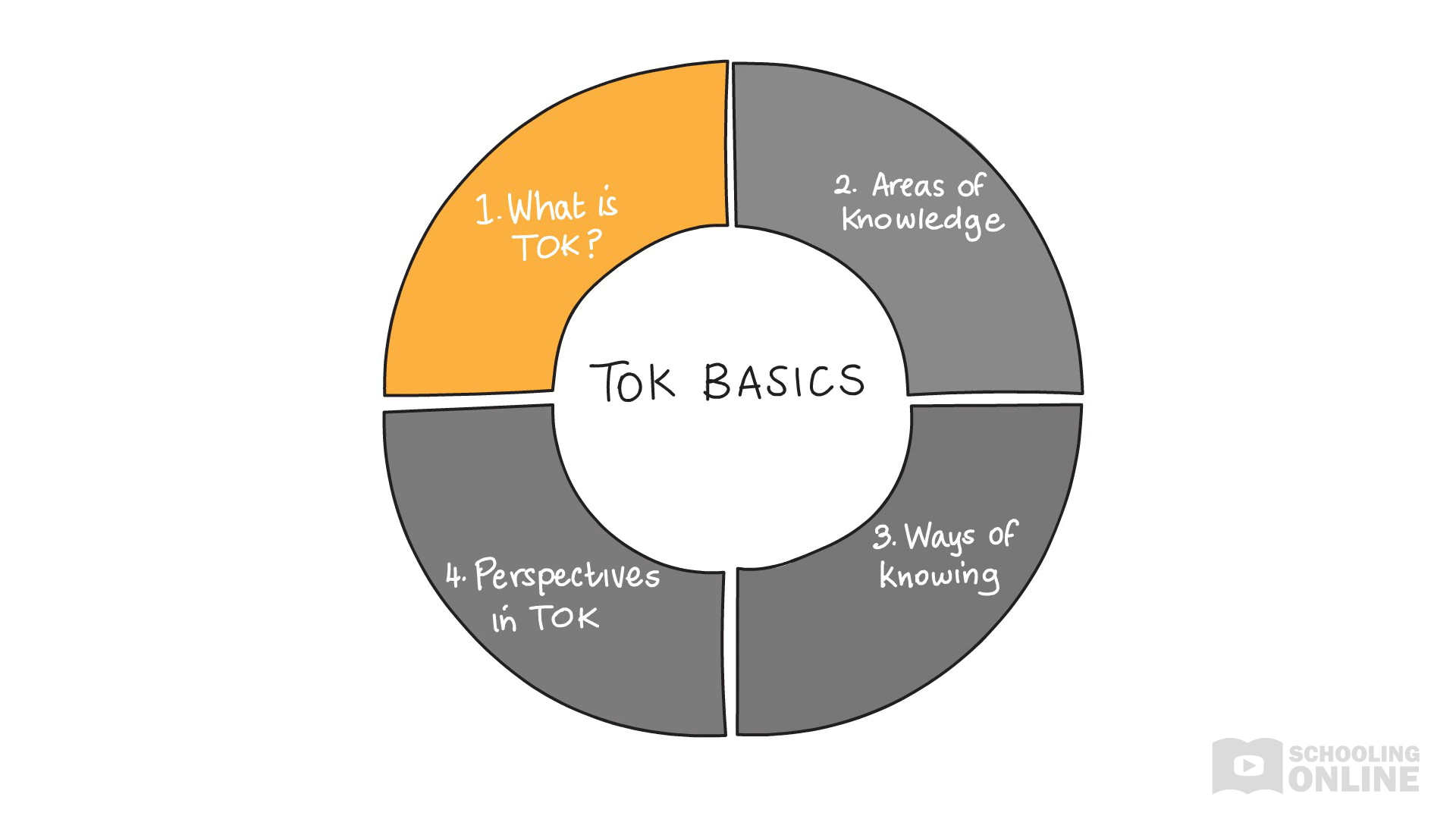 Tackling TOK Basics Areas of Knowledge Lesson 3